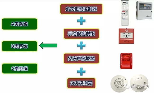 A類、B類、C類系統現狀 