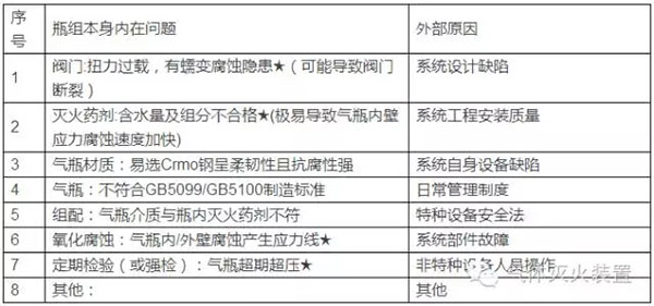 氣體滅火系統的安裝以及會發生爆炸危害的原因分析、檢測方法