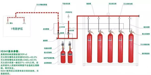 氣體滅火系統的安裝以及會發生爆炸危害的原因分析、檢測方法